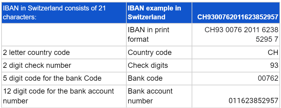iban-switzerland